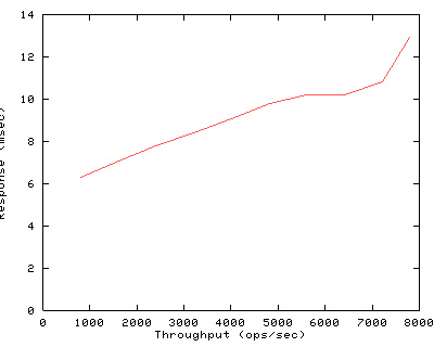 Performance Graph