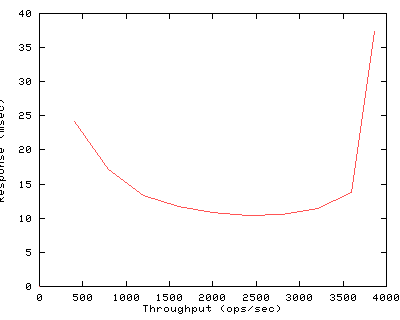 Performance Graph