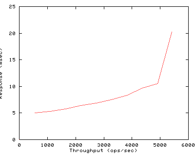 Performance Graph