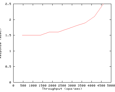 Performance Graph