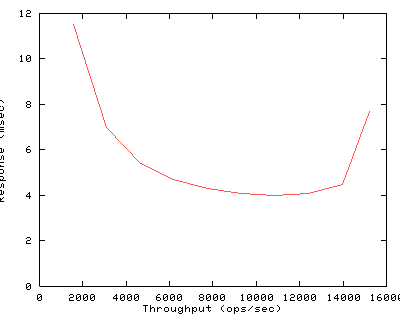 Performance Graph