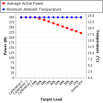 Graph of power and temperature