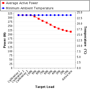 Graph of power and temperature