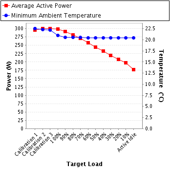 Graph of power and temperature