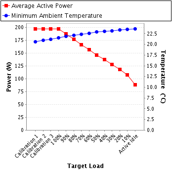 Graph of power and temperature