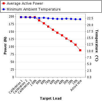 Graph of power and temperature