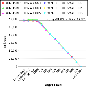 Graph of per-instance results