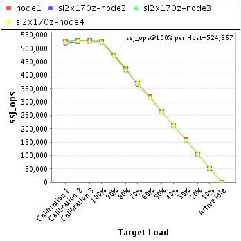 Graph of per-host results