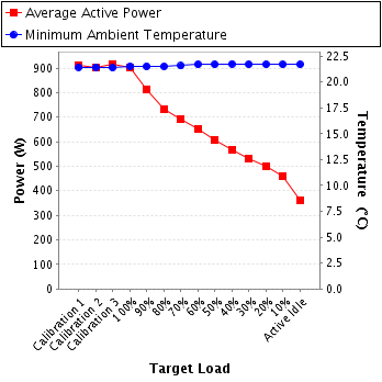 Graph of power and temperature