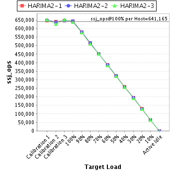 Graph of per-host results