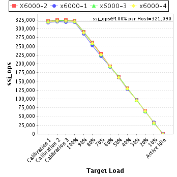 Graph of per-host results