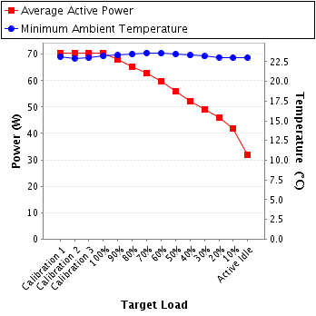 Graph of power and temperature