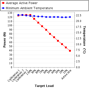 Graph of power and temperature