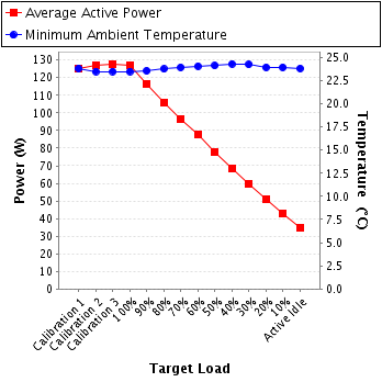 Graph of power and temperature