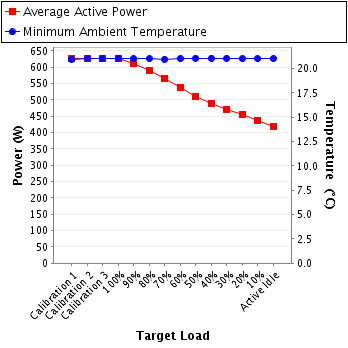 Graph of power and temperature