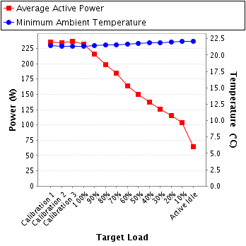 Graph of power and temperature