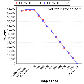 Graph of per-instance results