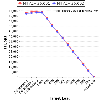 Graph of per-instance results