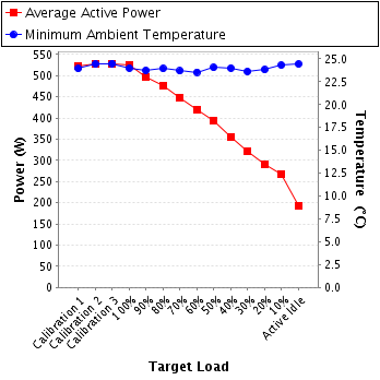 Graph of power and temperature