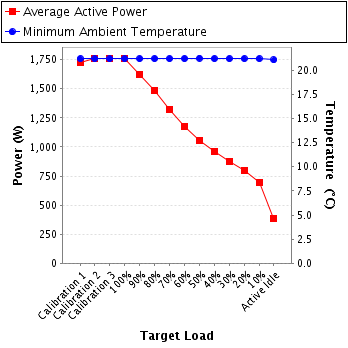 Graph of power and temperature