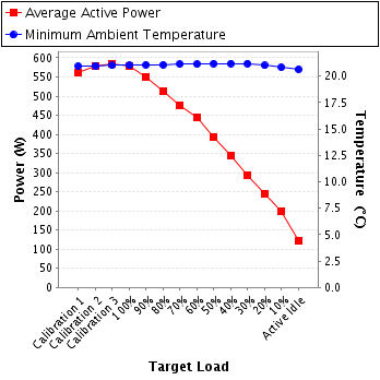 Graph of power and temperature