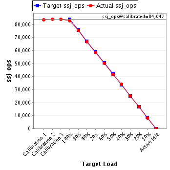 Graph of results