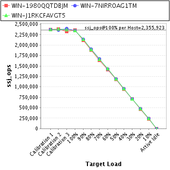 Graph of per-host results