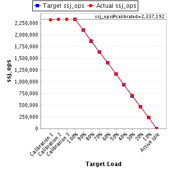 Graph of results