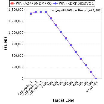 Graph of per-host results