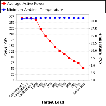 Graph of power and temperature