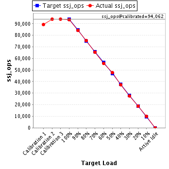 Graph of results