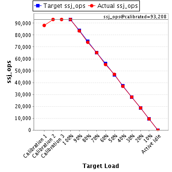 Graph of results