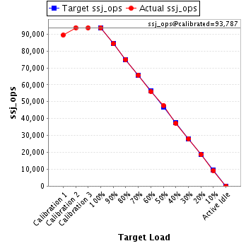 Graph of results