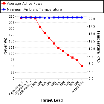 Graph of power and temperature