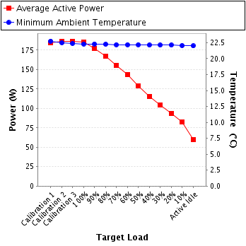 Graph of power and temperature