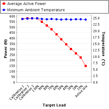 Graph of power and temperature