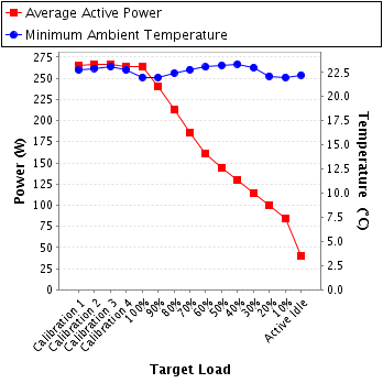 Graph of power and temperature