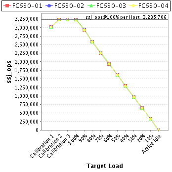 Graph of per-host results