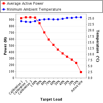 Graph of power and temperature