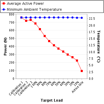 Graph of power and temperature