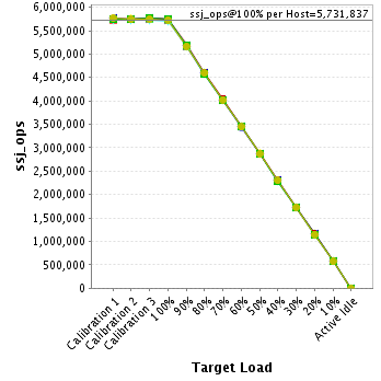 Graph of per-host results