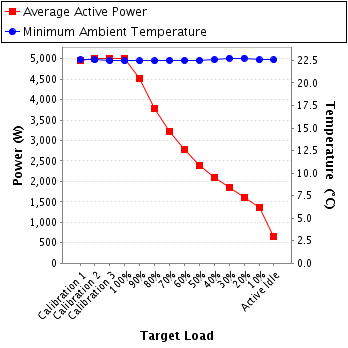 Graph of power and temperature