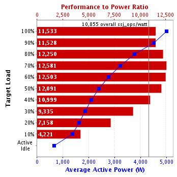 Graph of results