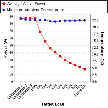 Graph of power and temperature