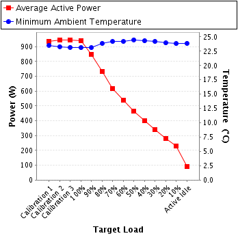 Graph of power and temperature