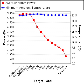 Graph of power and temperature