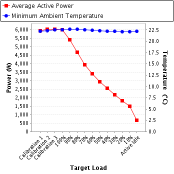 Graph of power and temperature