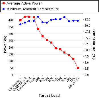 Graph of power and temperature