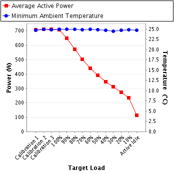 Graph of power and temperature