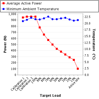 Graph of power and temperature